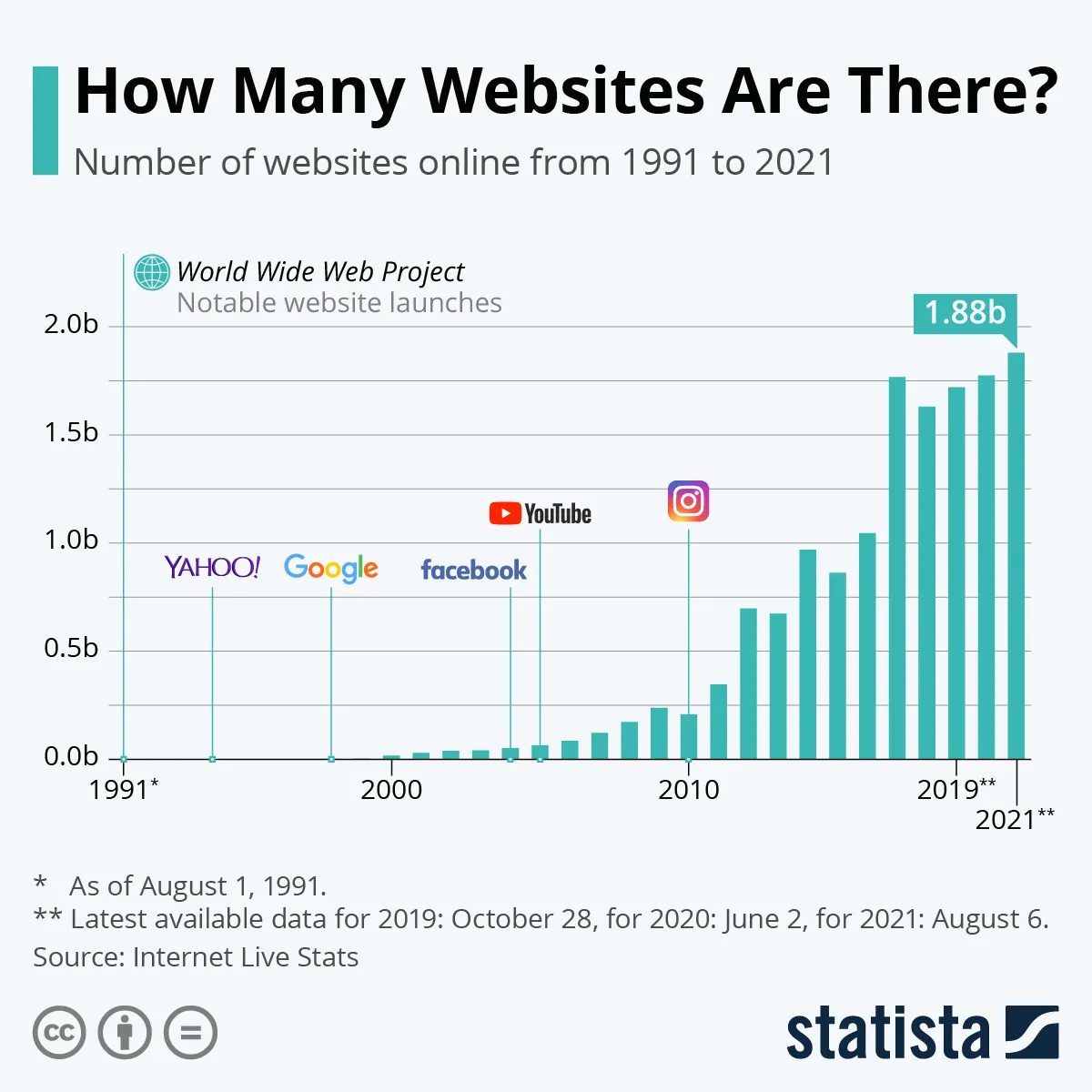 Nombre de sites internet ans le monde